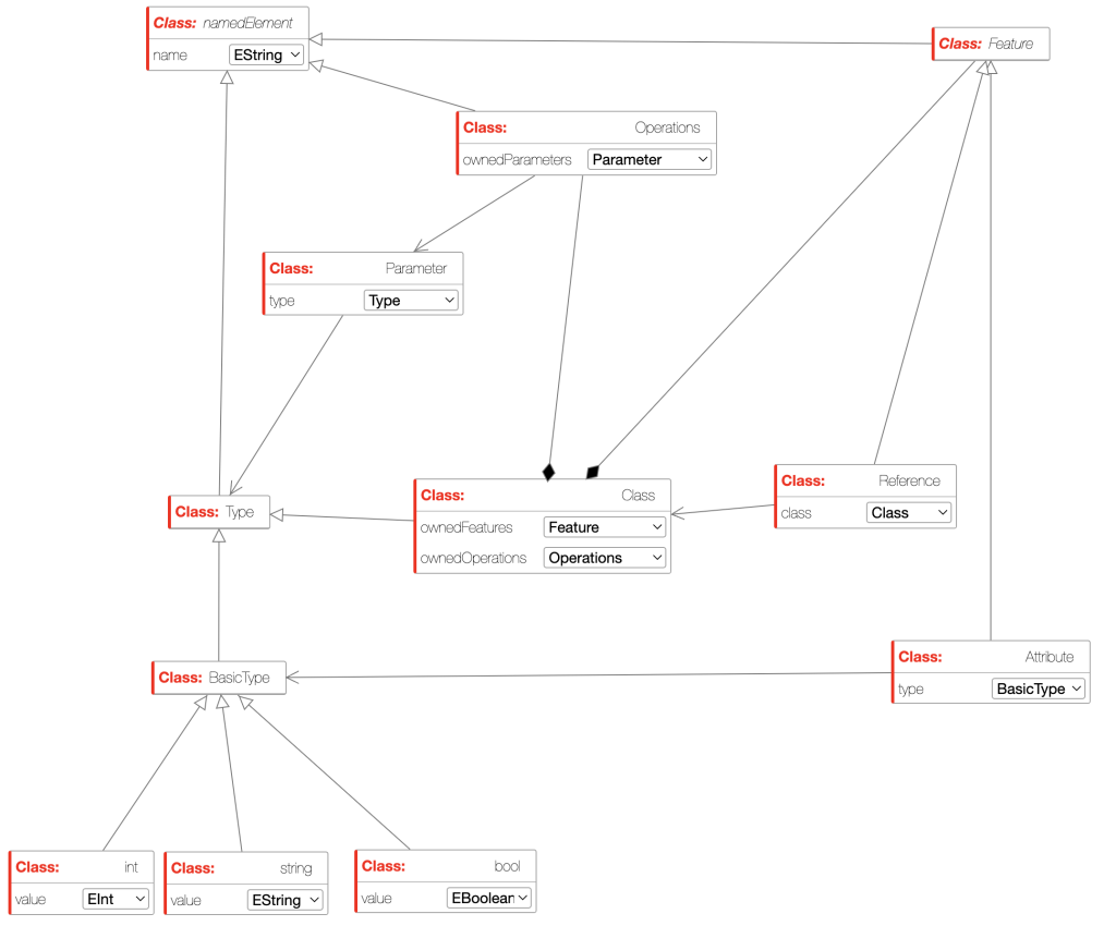 A simplified UML Class Diagram Metamodel